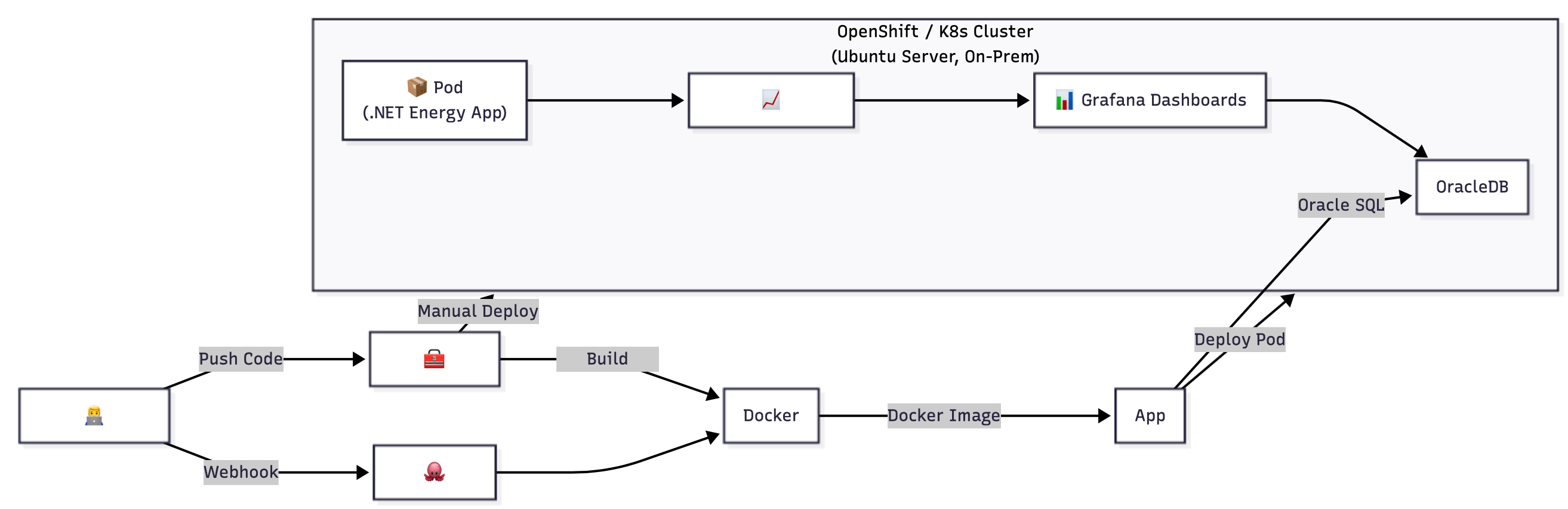 Energy Transmission architecture